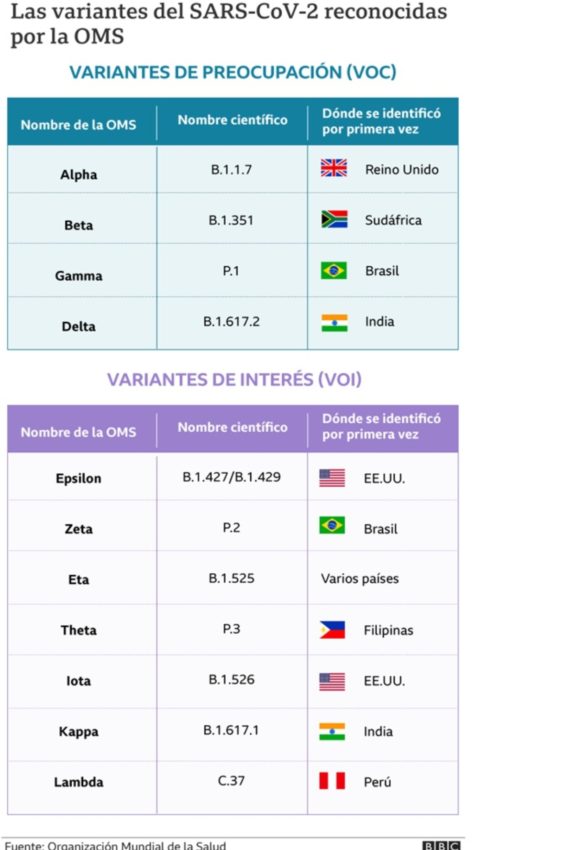 Variantes del coronavirus identificadas por la OMS