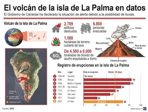 La Palma ahora en riesgo por lluvias al desviar el volcan los cauces de agua.jpg 1