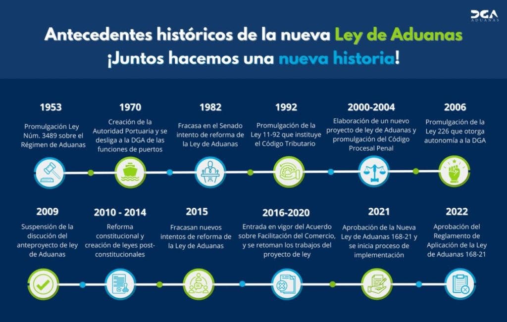 Foto Antecedentes historicos de la nueva Ley de Aduanas.