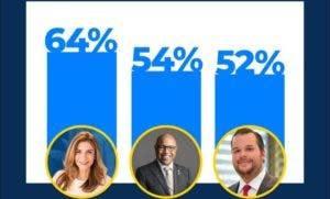 Mejía, Pacheco y Orlando Jorge Villegas: dirigentes PRM mejores valorados en el DN