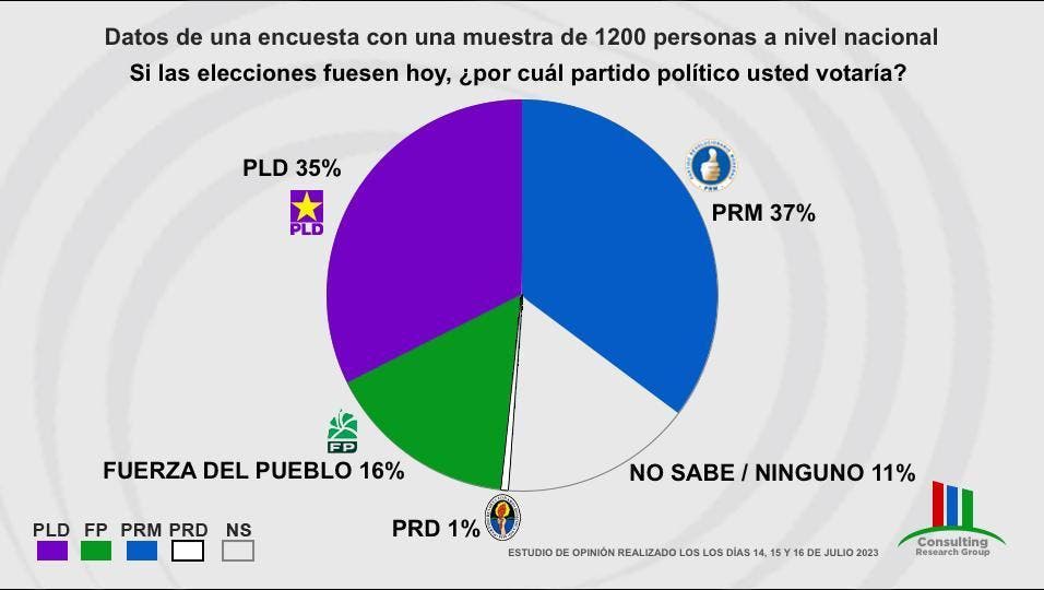 PRM ganaría elecciones 2024 con un 37% sobre un 35% del PLD, según encuesta