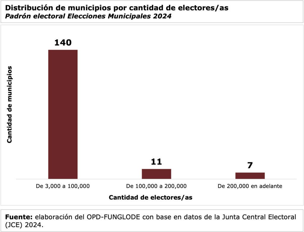27 de 158 municipios concentran 70% del padrón electoral; mujeres y jóvenes son mayoría