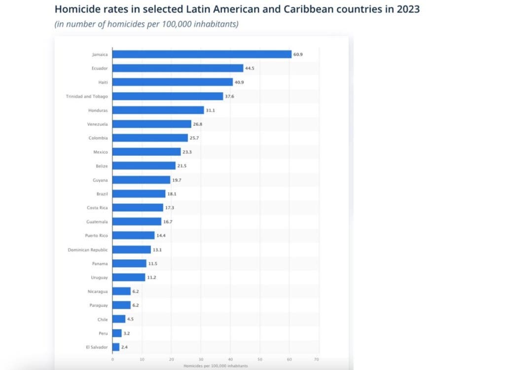 Bukele asegura que la tasa de homicidios en El Salvador será aún más baja en 2024