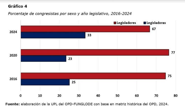 Elección de mujeres en comicios 2024 incrementó un 42 %, la más alta en historia RD