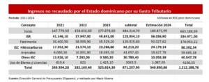 Fisco deja recaudar 1.2 billones por Gasto Tributario