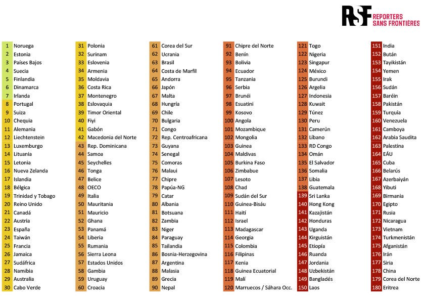 República Dominicana baja al puesto 43 en libertad de prensa, ocupa el quinto entre países de América