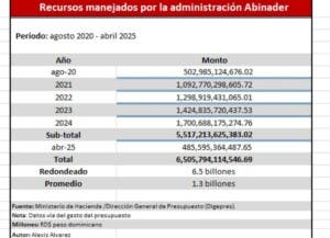 Gobiernos de Abinader manejan $6.5 billones