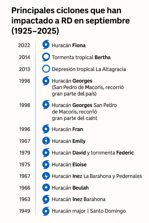 En el mes de septiembre la provincia más afectadas por ciclones ha sido La Altagracia.