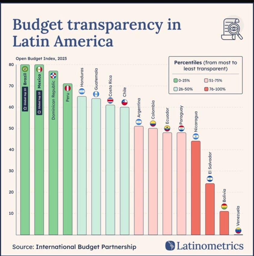Gobierno de Abinader entre los más transparentes de América Latina: ¿cuál puesto ocupa?