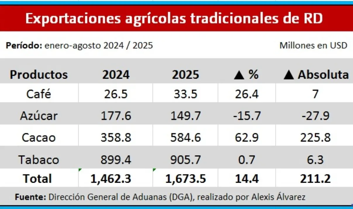 Las exportaciones agrícolas dominicanas crecen un 14.4% en 2025