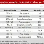 Peso dominicano pierde valor de 5.7 % ante dólar