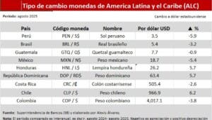 Peso dominicano pierde valor de 5.7 % ante dólar