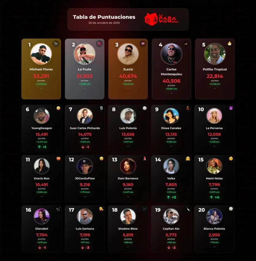¿Quiénes apoyan a los participantes de La Casa de Alofoke 2?