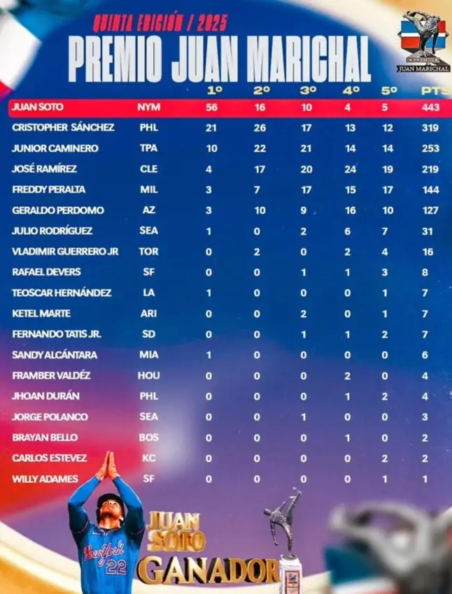 Juan Soto: Primer dominicano en ganar dos veces seguidas Premio Juan Marichal