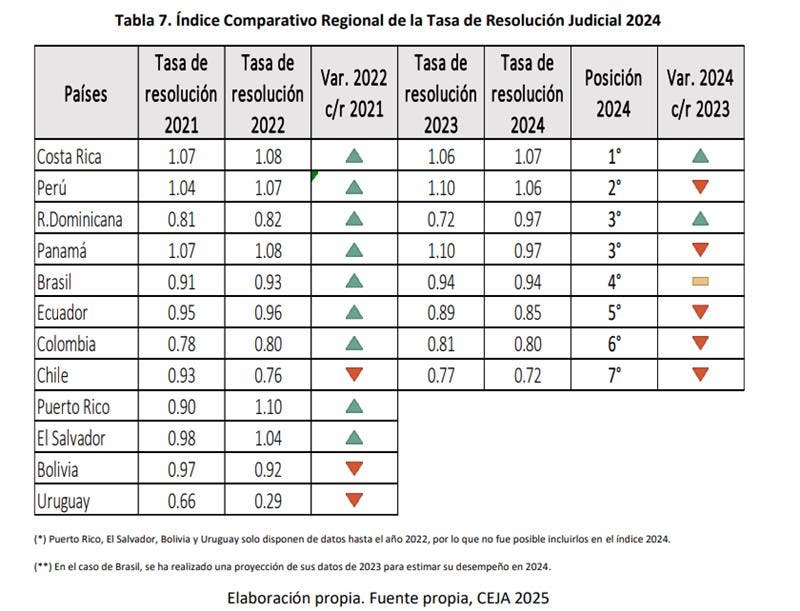 Los resultados reflejan el impacto de los programas aplicados por el Poder Judicial dominicano, como el plan de reducción de mora, la transformación digital, la optimización del proceso penal y la consolidación del Sistema de Gestión de Casos a nivel nacional, lo que ha permitido una respuesta más ágil y eficiente ante la carga procesal.