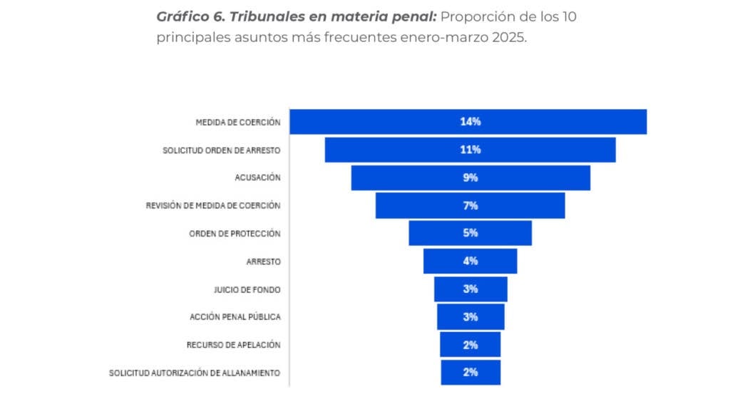Más de 27 mil internos sufren hacinamiento y maltrato en cárceles de República Dominicana. El Programa de Optimización del proceso penal busca modernizar el sistema y mejorar condiciones de justicia