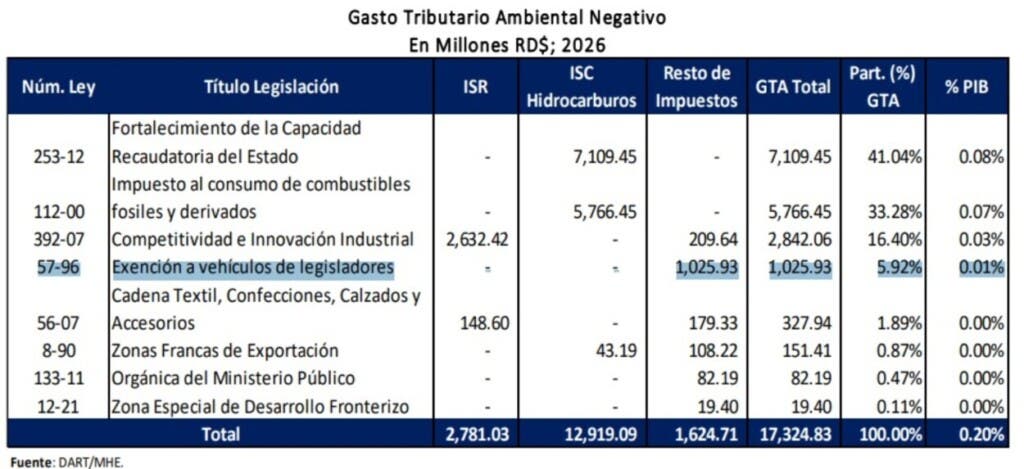 Legisladores recibirán RD$1,025 millones para importar autos libres de impuestos