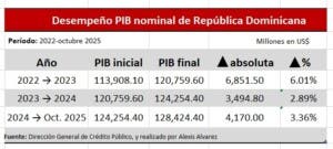 PIB nominal RD acumula US$4,170 MM a octubre