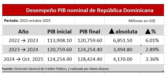 PIB nominal RD acumula US$4,170 MM a octubre