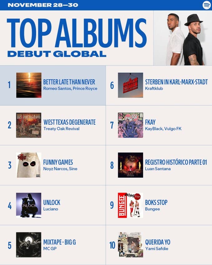 Romeo Santos y Prince Royce dominan Spotify con su álbum 'Better Late Than Never'