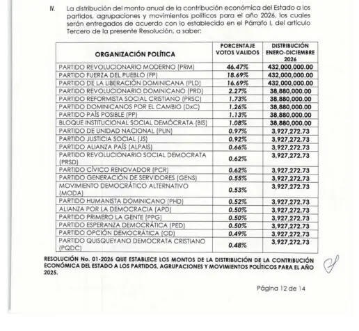 JCE distribuirá RD$1,620 millones del Estado entre partidos políticos este 2026