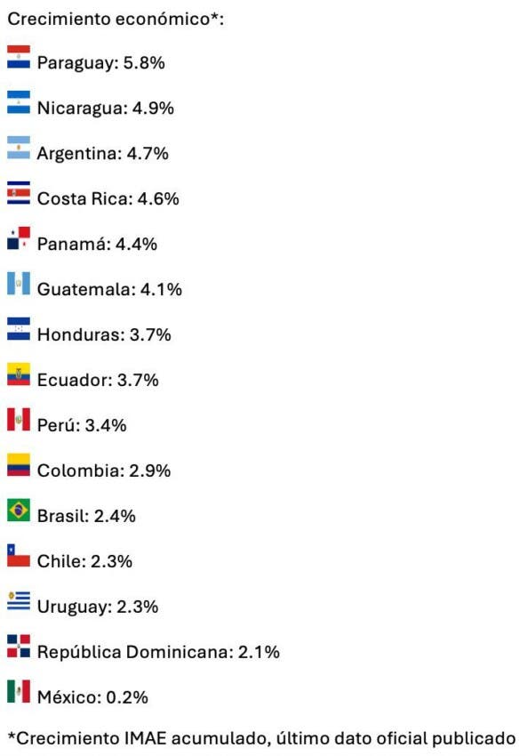 República Dominicana se ubica en el puesto 14 de 15 en crecimiento económico regional