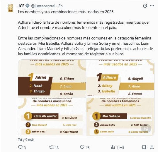La JCE revela los nombres más populares en República Dominicana durante 2025