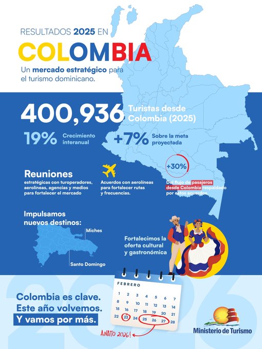 Turismo dominicano consolida a Colombia como mercado clave en ANATO 2026
