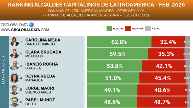 Carolina Mejía encabeza ranking de alcaldes capitalinos de Latinoamérica