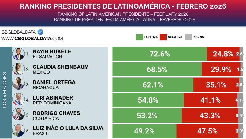 Luis Abinader, entre los presidentes latinoamericanos con mayor valoración