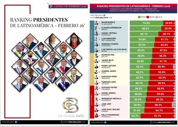 Luis Abinader, entre los presidentes latinoamericanos con mayor valoración