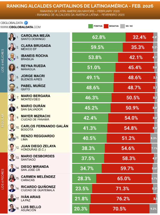 Carolina Mejía encabeza ranking de alcaldes capitalinos de Latinoamérica