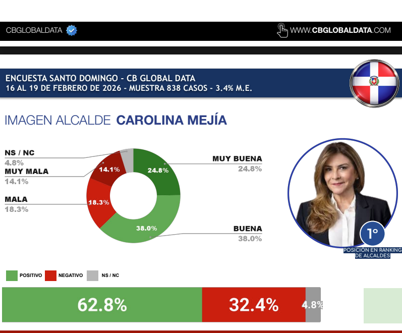 Carolina Mejía encabeza ranking de alcaldes capitalinos de Latinoamérica