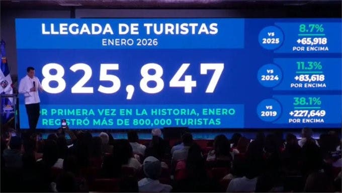 ¡Récord de visitantes en enero! República Dominicana recibe 1.21 millones