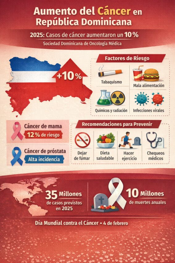 Casos de cáncer aumentaron un 10 % en 2025 en República Dominicana, alertan oncólogos 