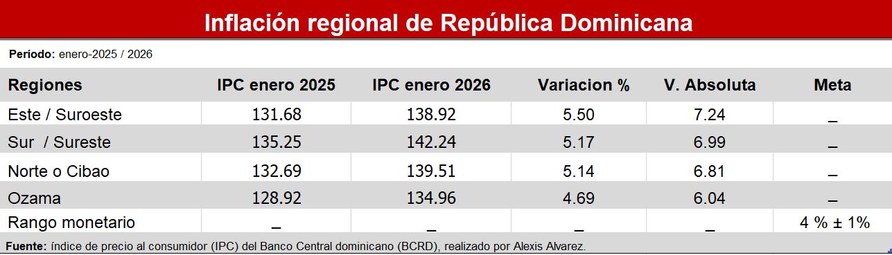 Inflacion regional de RD