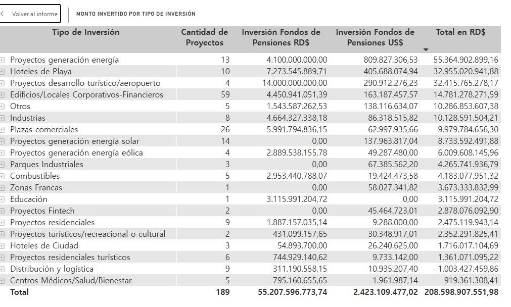 Gráfico sobre las inversiones de los fondos de pensiones en República Dominicana