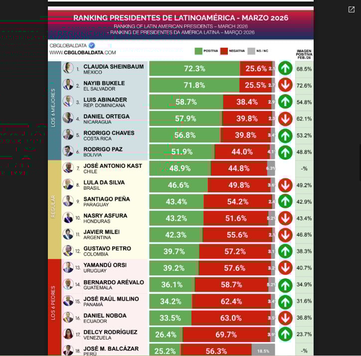 Abinader sube al top 3 de presidentes mejor valorados de América Latina