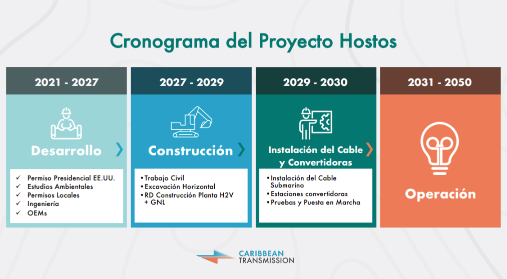 EE.UU. aprueba cable submarino eléctrico entre República Dominicana y Puerto Rico de US$2,500 millones