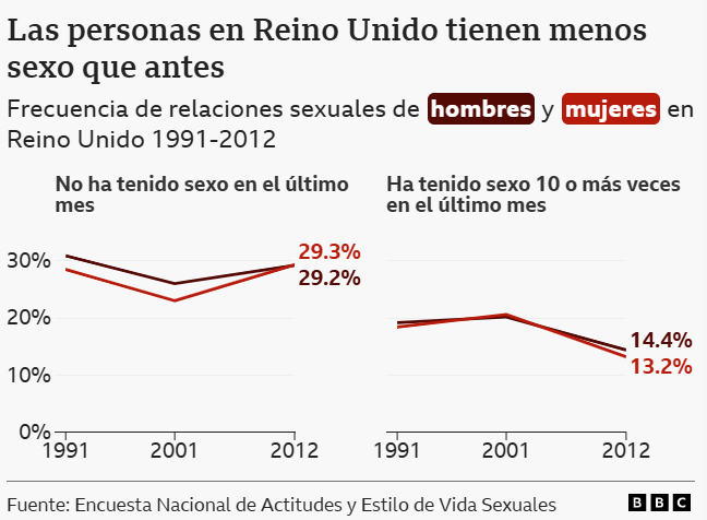 ¿Por qué está bajando el deseo sexual? Expertos advierten sobre una tendencia global