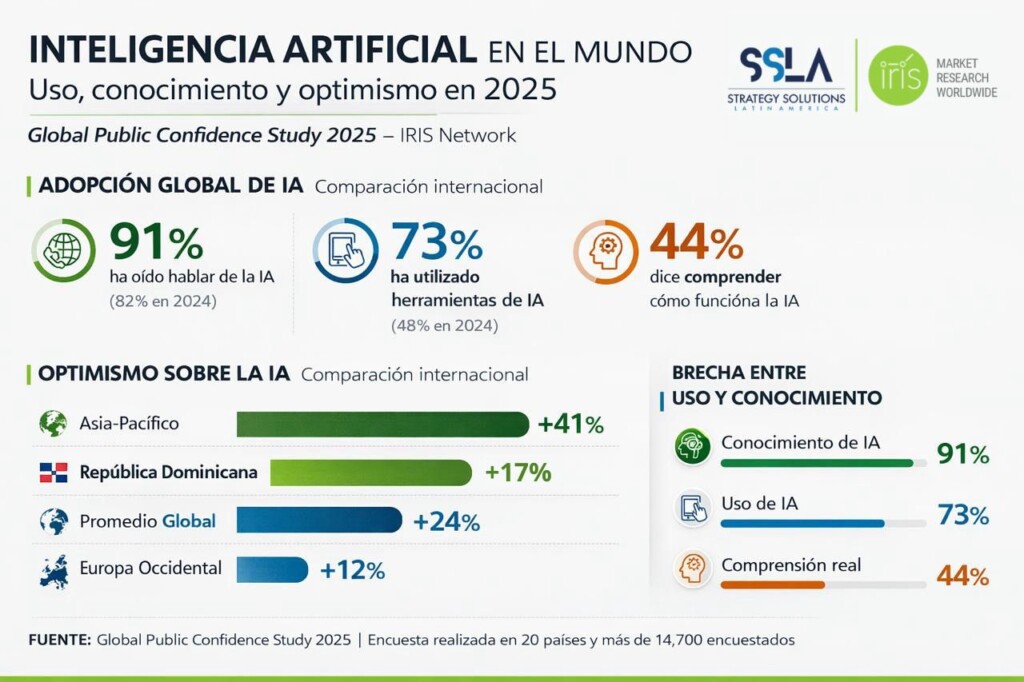 ¿Cuántos dominicanos ya usan inteligencia artificial? Un estudio revela la cifra