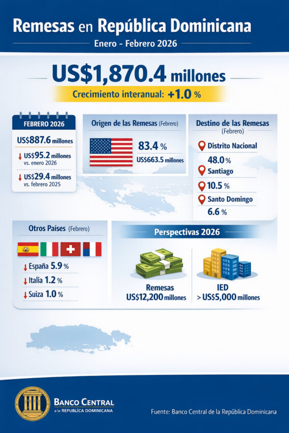 Remesas suman US$1,870.4 millones en los primeros dos meses de 2026
