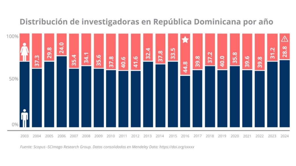 Participación femenina en la ciencia dominicana cae a su nivel más bajo en últimos 20 años