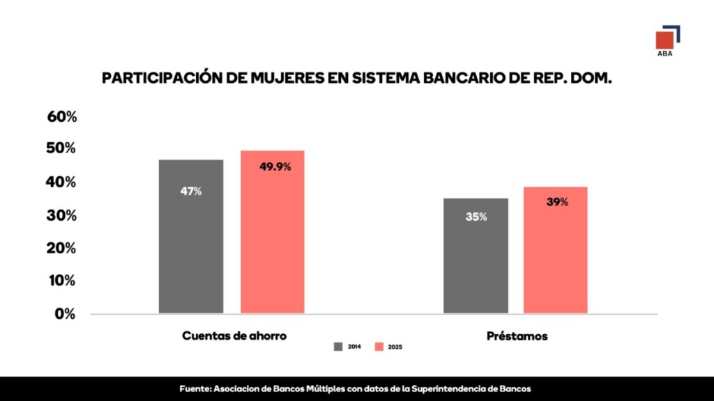 Crédito bancario a mujeres casi se cuadruplicó en última década, según ABA