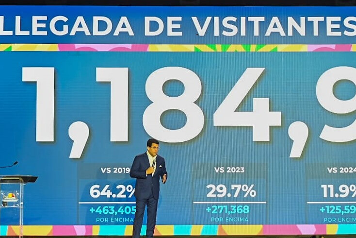 Turismo dominicano crece más de 13% en febrero con 1,184,902 visitantes