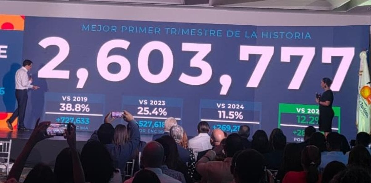 ¡RD sigue de moda! País recibe más 3,7 millones de visitantes en primer trimestre