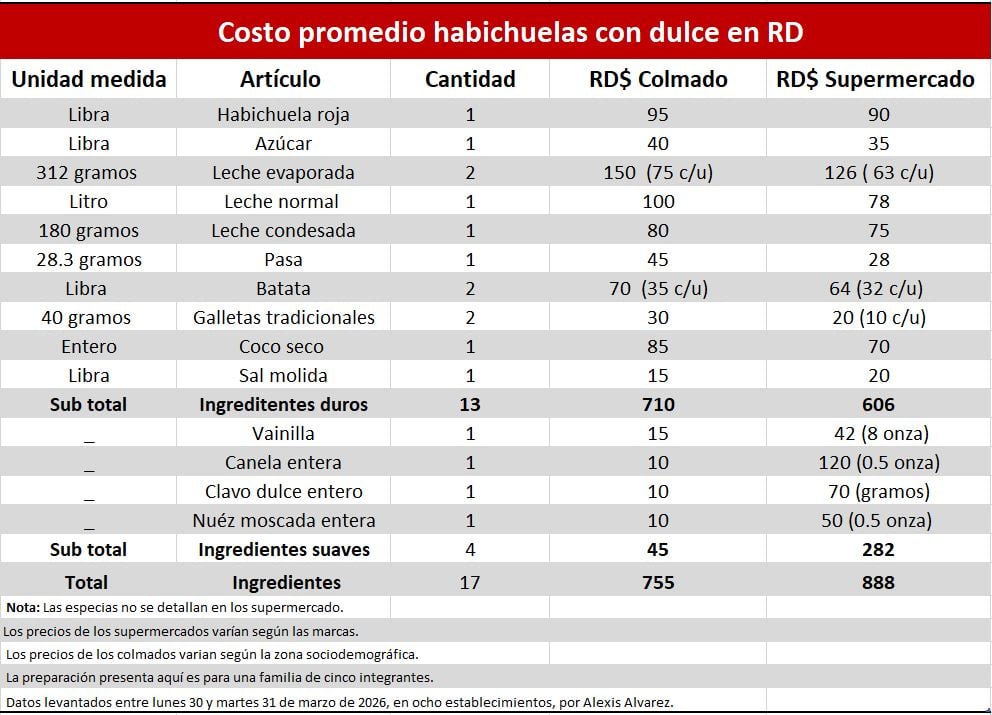 Habichuelas con dulces: Postre que no endulza a la inflación dominicana