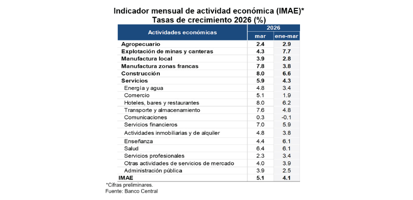Sector construcción pasa de terreno negativo a motor clave de la economía; señalan todavía hay retos